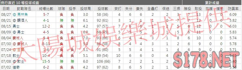 運彩分析國民先發投手