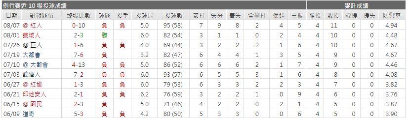 運彩分析先發投手近期表現