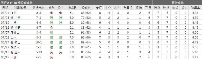 運彩分析響尾蛇先發投手