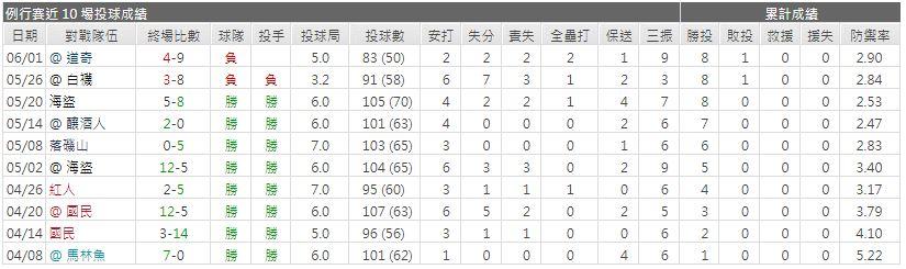 運彩分析先發投手近期表現