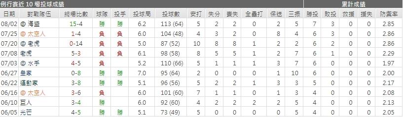 運彩分析費城人先發投手