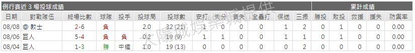 運彩分析先發投手近期表現