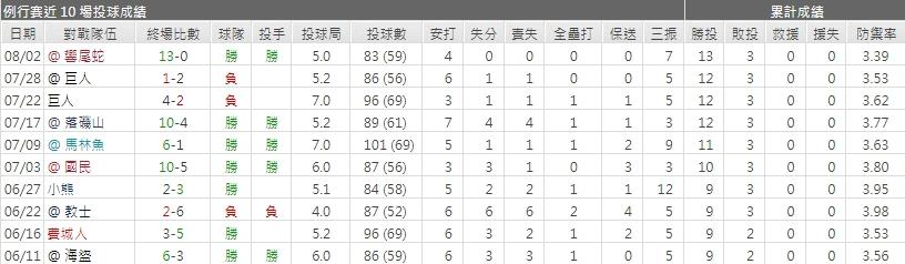 運彩分析道奇先發投手