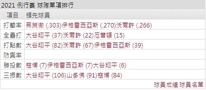 運彩分析天使打線能力