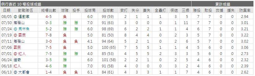 運彩分析先發投手近期表現