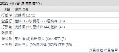 運彩分析雙城打線能力