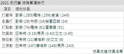 運彩分析運動家打線能力