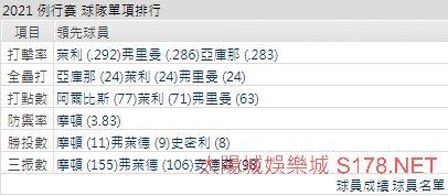 運彩分析勇士打線能力
