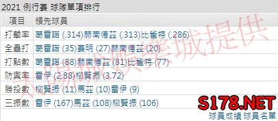 運彩分析藍鳥打線能力