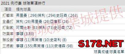 運彩分析勇士打線能力
