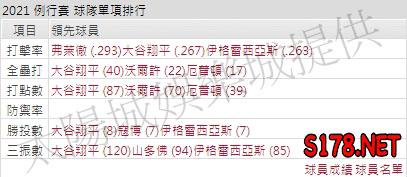 運彩分析天使打線能力