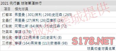 運彩分析勇士打線能力