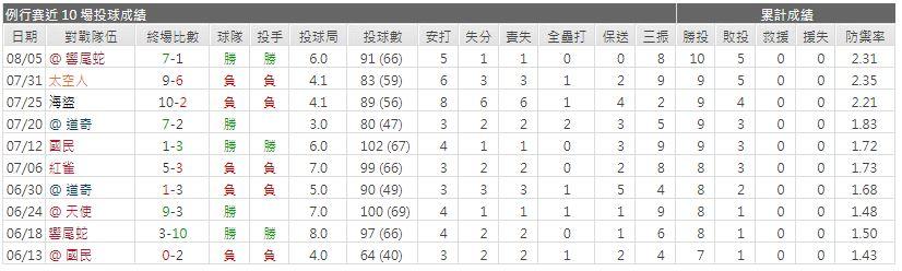 運彩分析先發投手近期表現