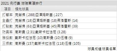 運彩分析巨人打線能力