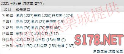 運彩分析道奇打線能力