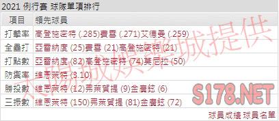 運彩分析紅雀打線能力