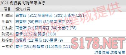 運彩分析藍鳥打線能力