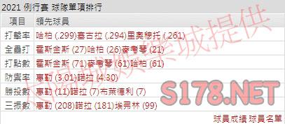 運彩分析費城人打線能力