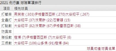 運彩分析天使打線能力