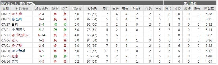 運彩分析先發投手近期表現