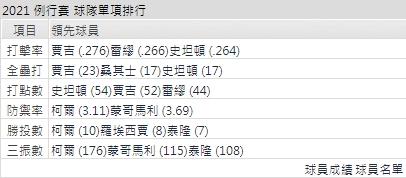 運彩分析洋基打線能力
