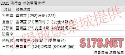運彩分析海盜打線能力