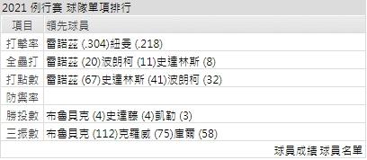運彩分析海盜打線能力