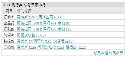 運彩分析打線能力