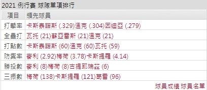 運彩分析紅人打線能力