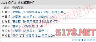 運彩分析藍鳥打線能力