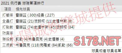 運彩分析海盜打線能力