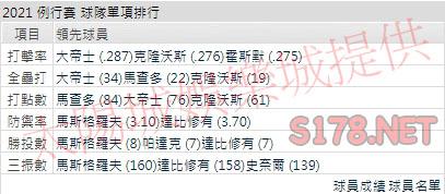 運彩分析教士打線能力