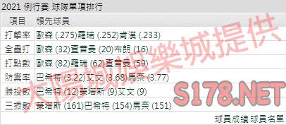 運彩分析運動家打線能力
