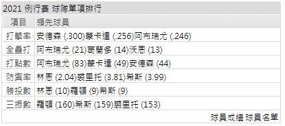 運彩分析打線能力