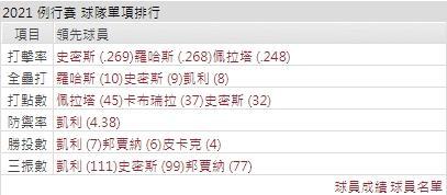 運彩分析響尾蛇打線能力