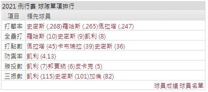 運彩分析打線能力