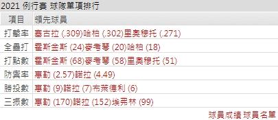 運彩分析費城人打線能力
