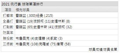 運彩分析打線能力: