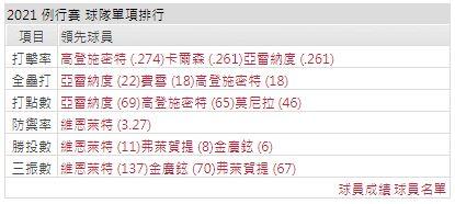運彩分析打線能力