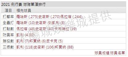 運彩分析打線能力