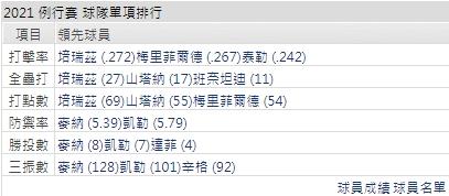 運彩分析皇家打線能力