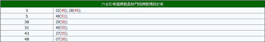六合彩版路熱門拖牌號碼統計
