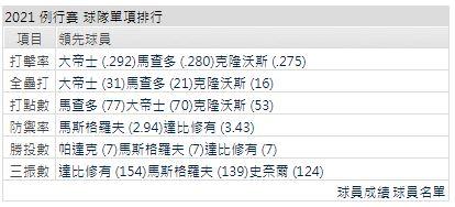 運彩分析打線能力