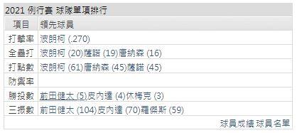 運彩分析打線能力