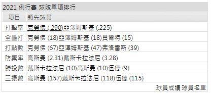 運彩分析打線能力