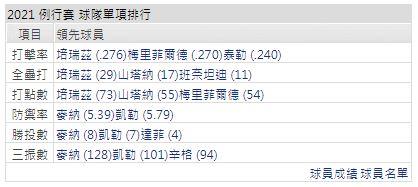 運彩分析打線能力