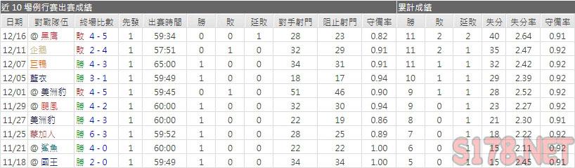 運彩分析首都主力門將