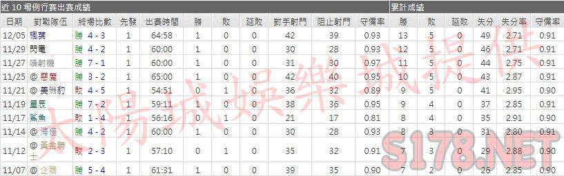 運彩分析荒野主力門將