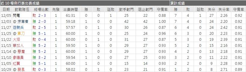 運彩分析棕熊主力門將