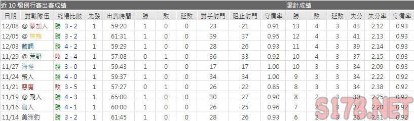 運彩分析閃電主力門將